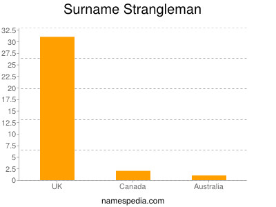 Familiennamen Strangleman