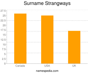 Familiennamen Strangways