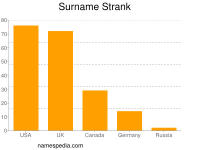 Familiennamen Strank