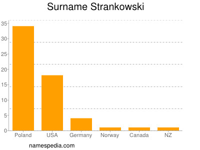 Familiennamen Strankowski