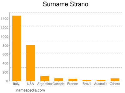 Familiennamen Strano