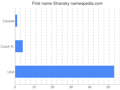 Vornamen Stransky