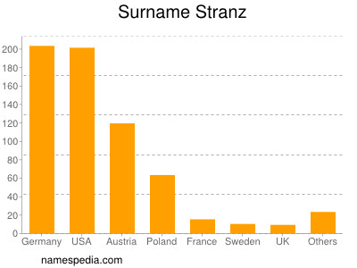 Familiennamen Stranz