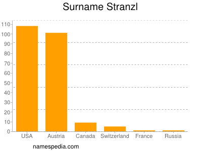 Surname Stranzl