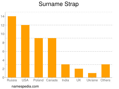 Surname Strap