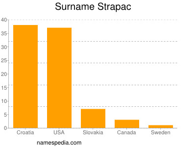 nom Strapac