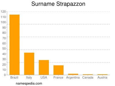 Familiennamen Strapazzon