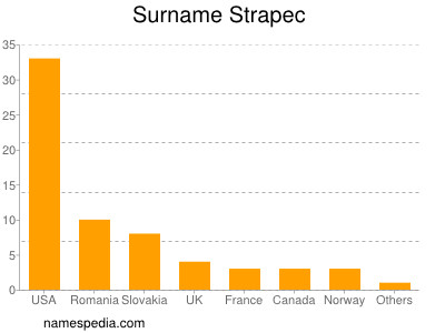 nom Strapec