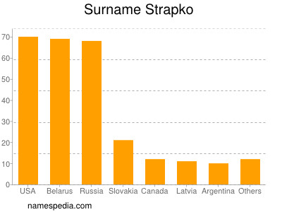 Familiennamen Strapko