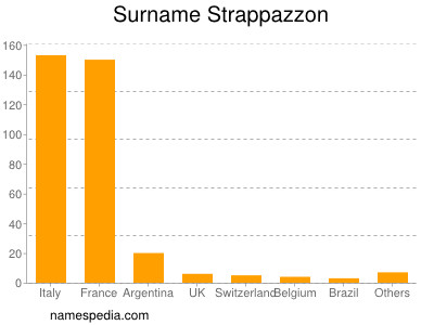 Familiennamen Strappazzon