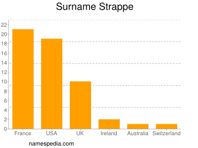 Surname Strappe