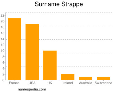 Familiennamen Strappe