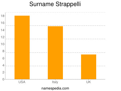 Familiennamen Strappelli