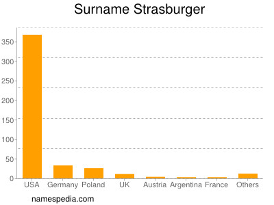 Surname Strasburger