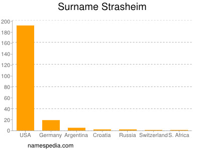 Surname Strasheim