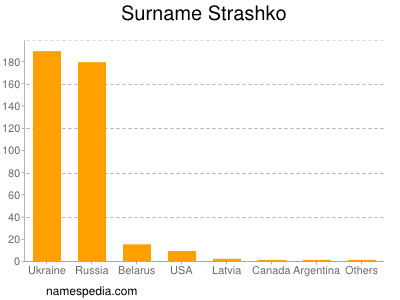 Familiennamen Strashko