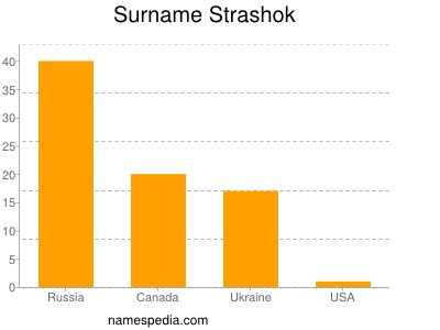 Surname Strashok