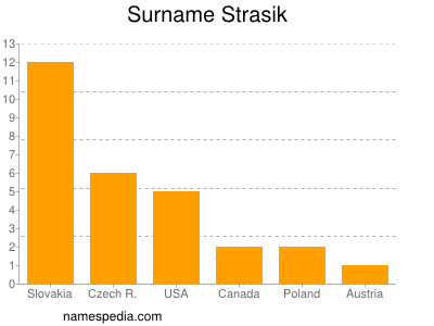 Familiennamen Strasik