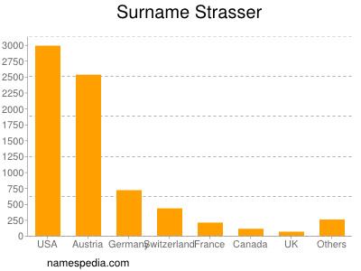 Familiennamen Strasser