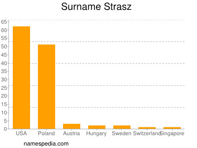 Familiennamen Strasz