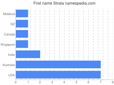 Given name Strata