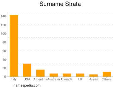 Surname Strata