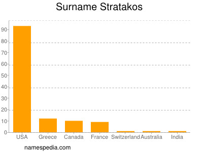 Familiennamen Stratakos