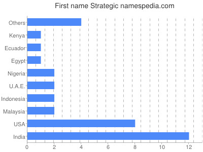 Vornamen Strategic