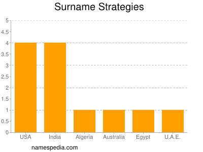 Familiennamen Strategies