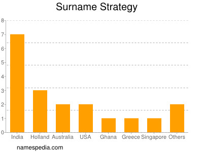 nom Strategy