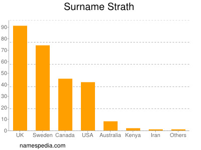 Surname Strath
