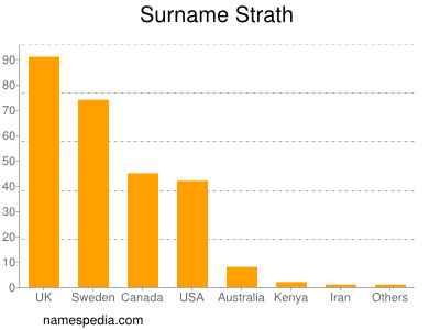 nom Strath