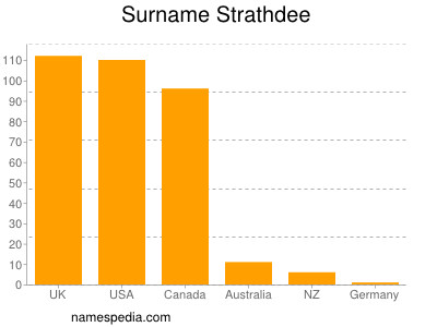 Surname Strathdee