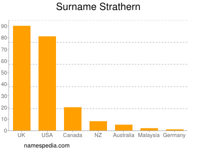 Familiennamen Strathern