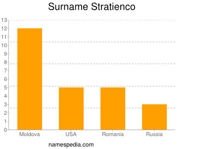 Surname Stratienco
