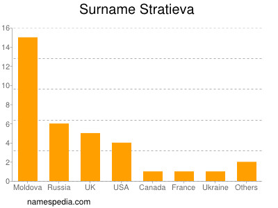 Familiennamen Stratieva