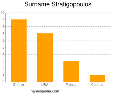 Familiennamen Stratigopoulos