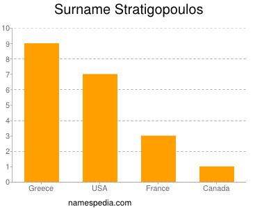 nom Stratigopoulos