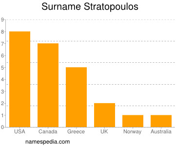 Familiennamen Stratopoulos