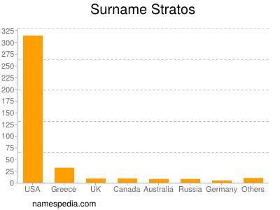 Surname Stratos