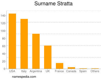 Familiennamen Stratta