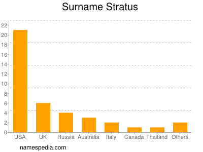 Familiennamen Stratus