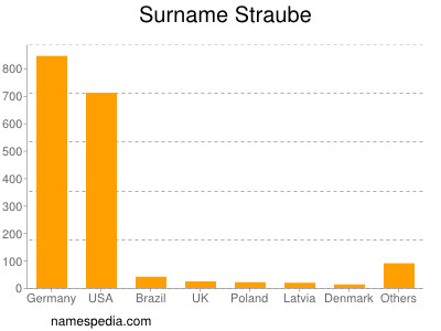 Surname Straube