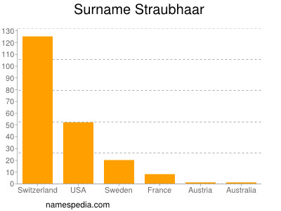 Familiennamen Straubhaar