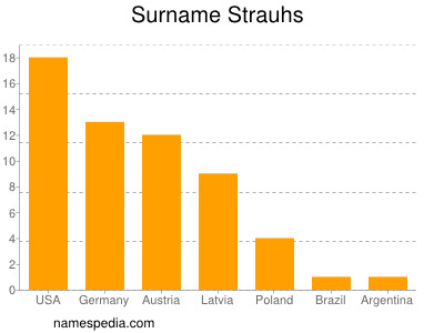 Familiennamen Strauhs