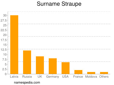 Familiennamen Straupe