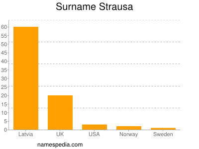 Familiennamen Strausa