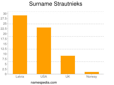 Surname Strautnieks