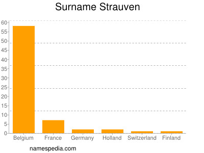 Familiennamen Strauven