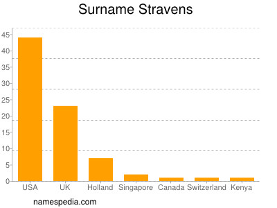 Familiennamen Stravens